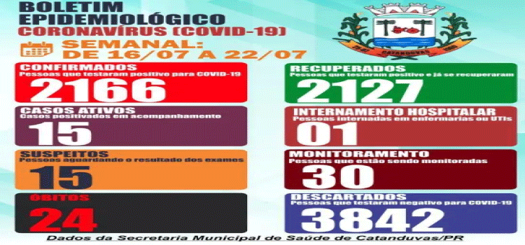 CATANDUVAS: Atenção: mais 15 casos de covid-19 foram confirmados em catanduvas nesta última semana (16/07 a 22/07).