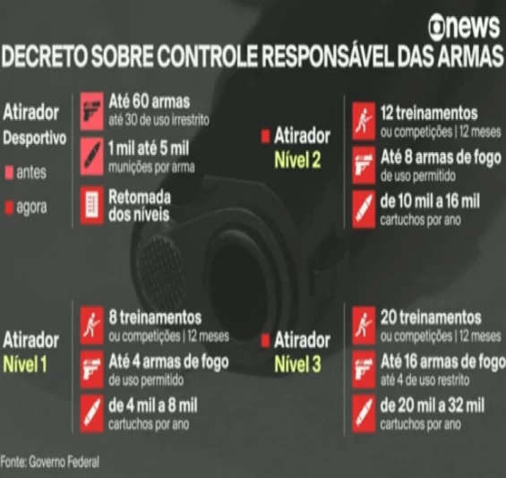 Governo edita decreto que restringe o acesso de civis a armas e munições; veja novas regras.