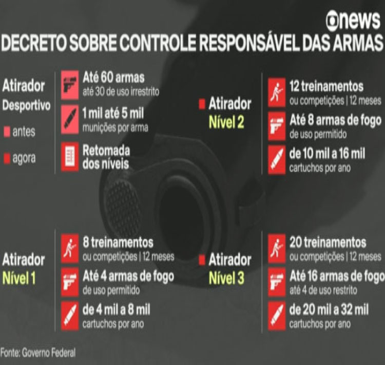 Governo edita decreto que restringe o acesso de civis a armas e munições; veja novas regras.