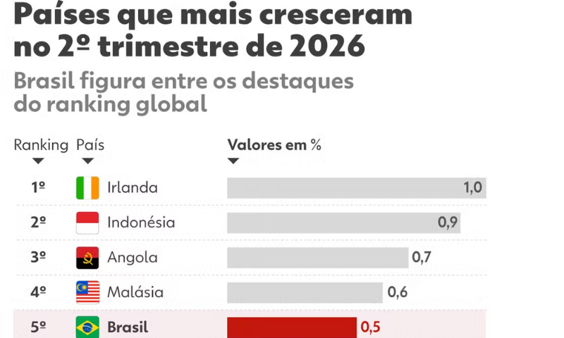 PIB do Brasil cresce 0,5% no 2º trimestre e coloca o País na 5ª posição em ranking mundial
