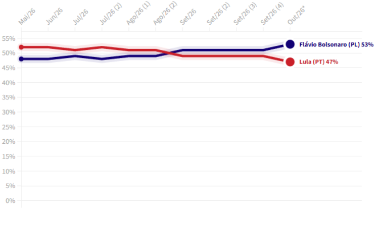 PoderData aponta Flávio Bolsonaro com 53% contra 47% de Lula no 2º turno