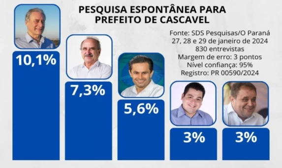 POLÍTICA: Primeira pesquisa de 2024 confirma Edgar Bueno na liderança em Cascavel.